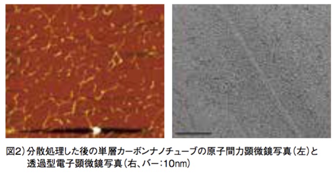図2）分散処理した後の単層カーボンナノチューブの原子間力顕微鏡写真（左）と 　　 透過型電子顕微鏡写真（右、バー：10nm）